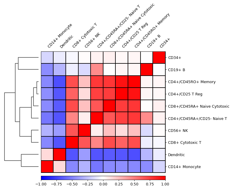 ../../_images/scanpy-pl-correlation_matrix-1.png